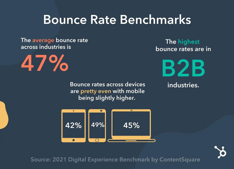 Lower Bounce Rate