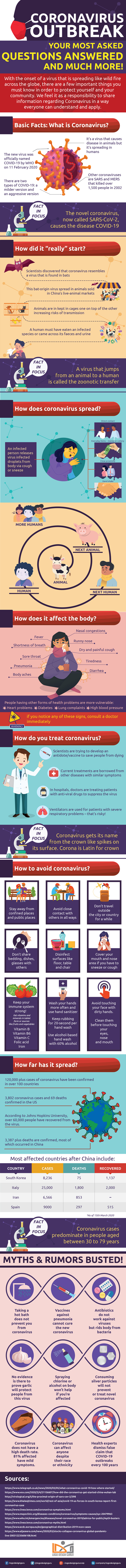 Novel Coronavirus: All About COVID-19