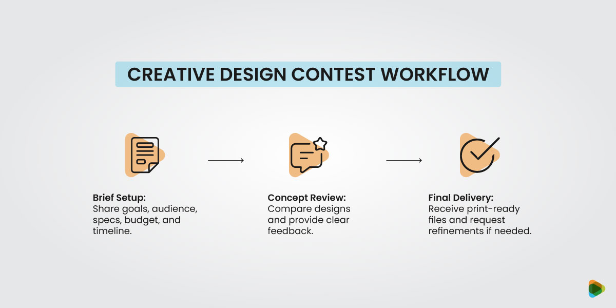 Creative Design Contest Workflow