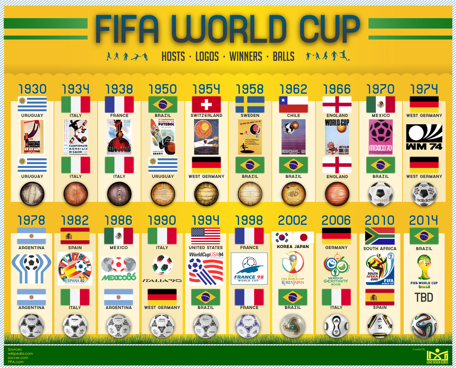 FIFA World Cup Design Evolution