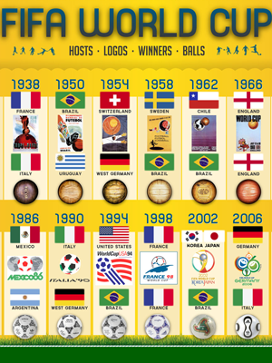 FIFA Men's World Cup History - Past World Cup Winners, Hosts, Most