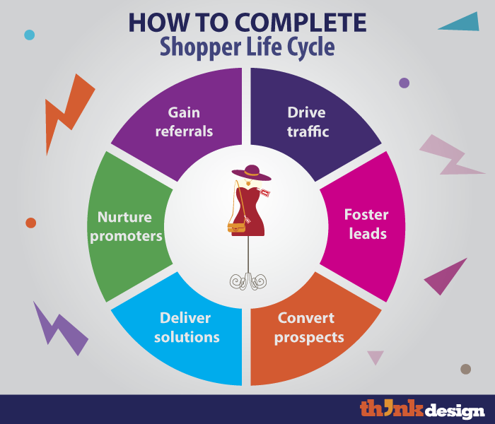 Shopper Life Cycle shopper life cycle