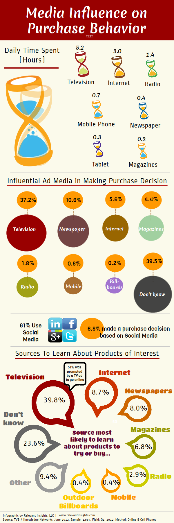 Media Influence on Purchase Behavior