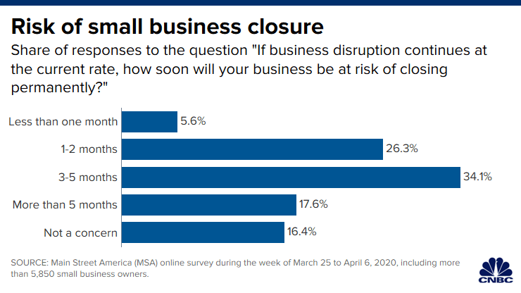 Risk of small business closure