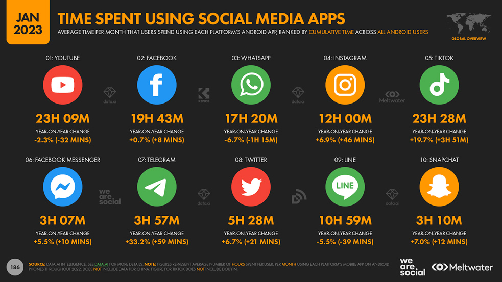 Time Spent Using Social Media Apps