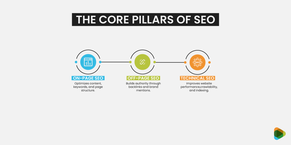 The Core Pillars of SEO The Core Pillars of SEO