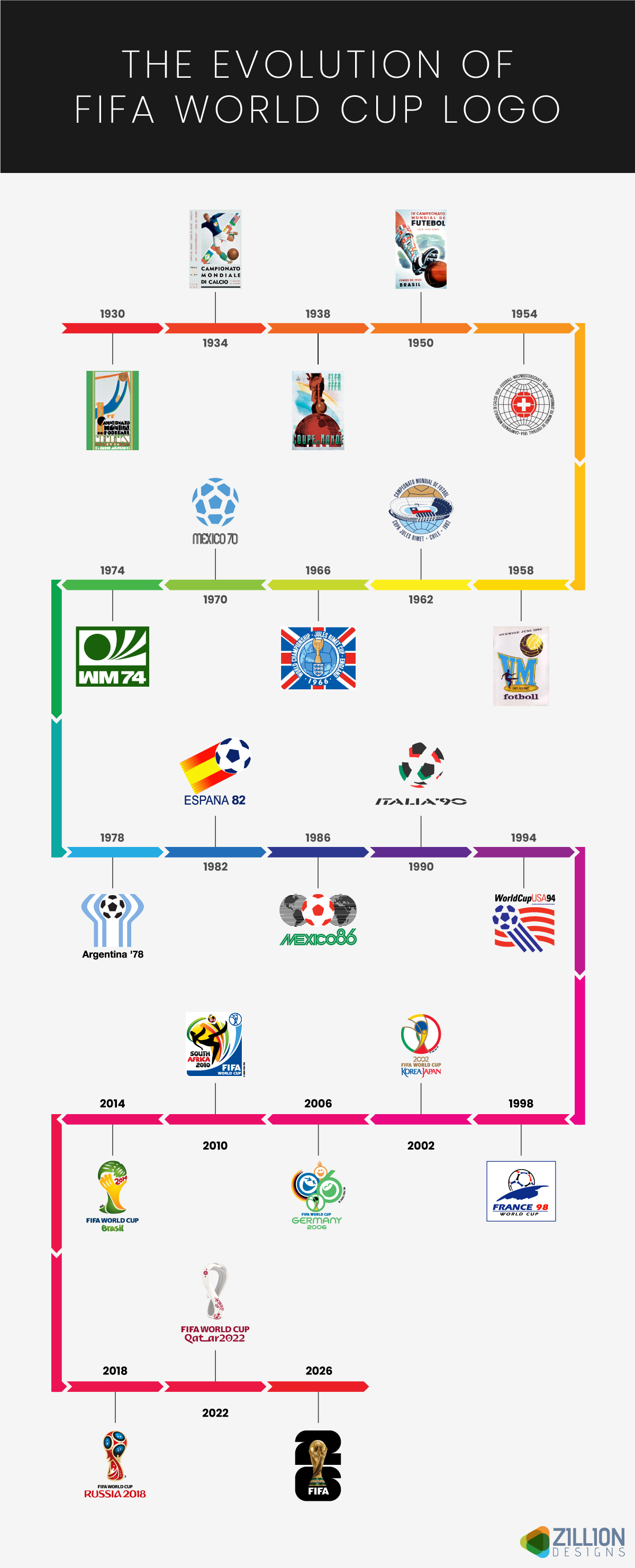 The Evolution of FIFA World Cup Logo Design