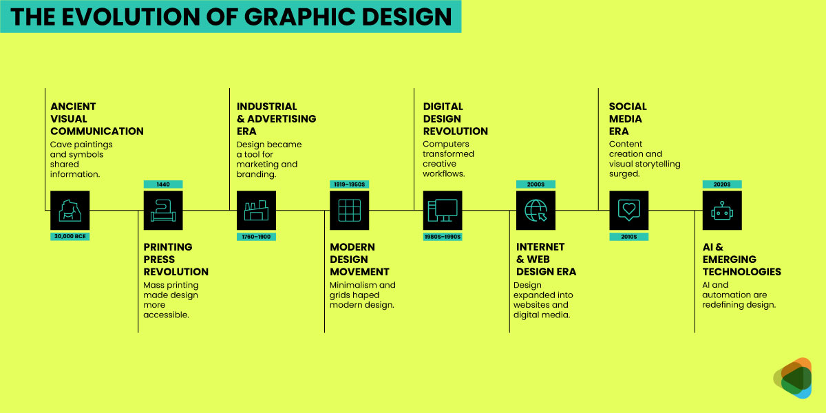 History and Evolution of Graphic Design History and Evolution of Graphic Design