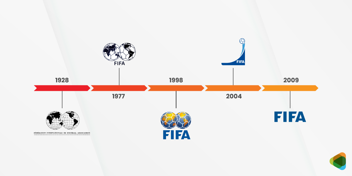 The Evolution of The FIFA Organization Logo