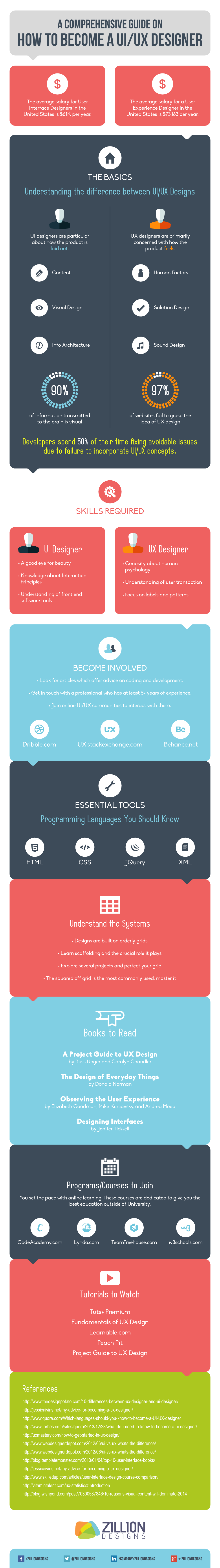 Guide to Becoming a Kickass UI/UX Designer - Zillion Designs