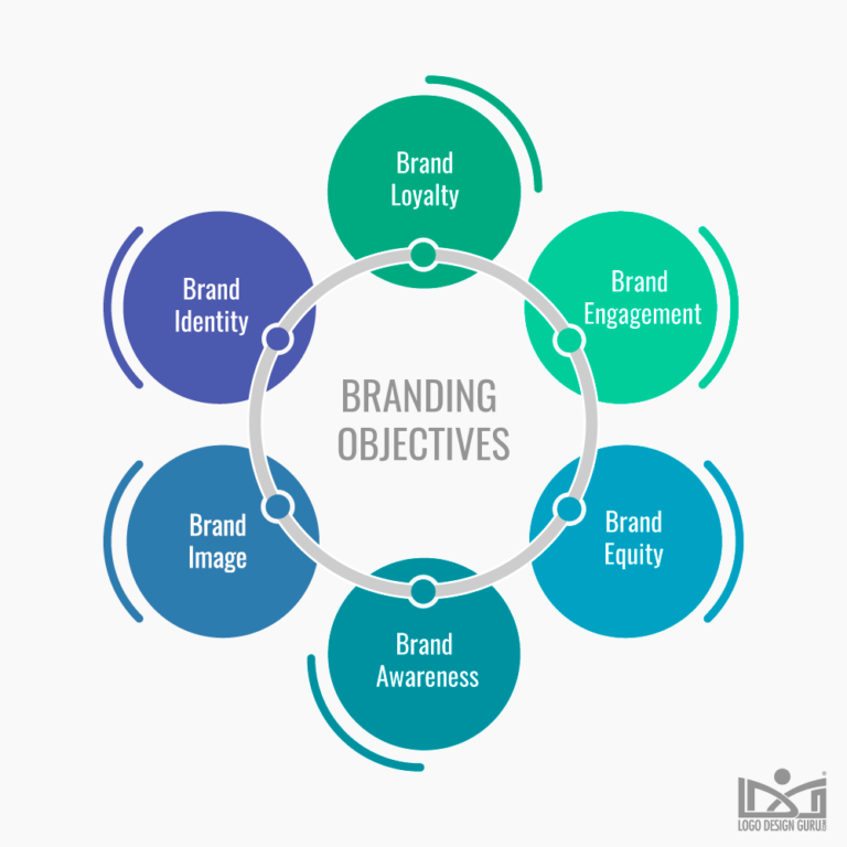 branding objectives