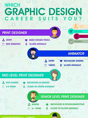 Which Graphic Design Career Suits You?