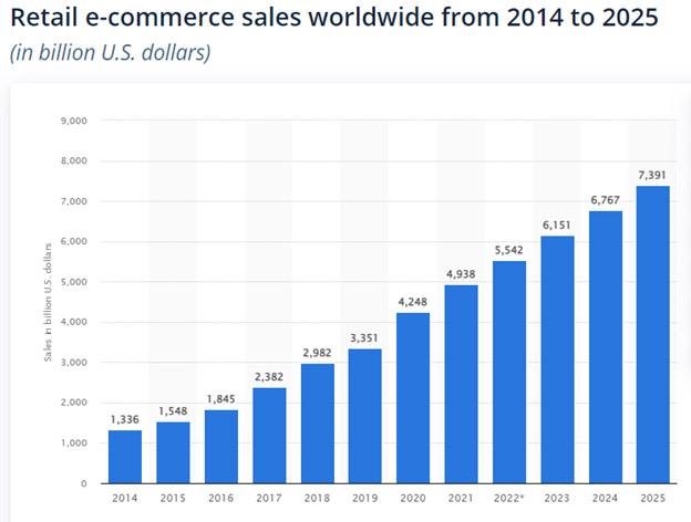 ecommerce sales